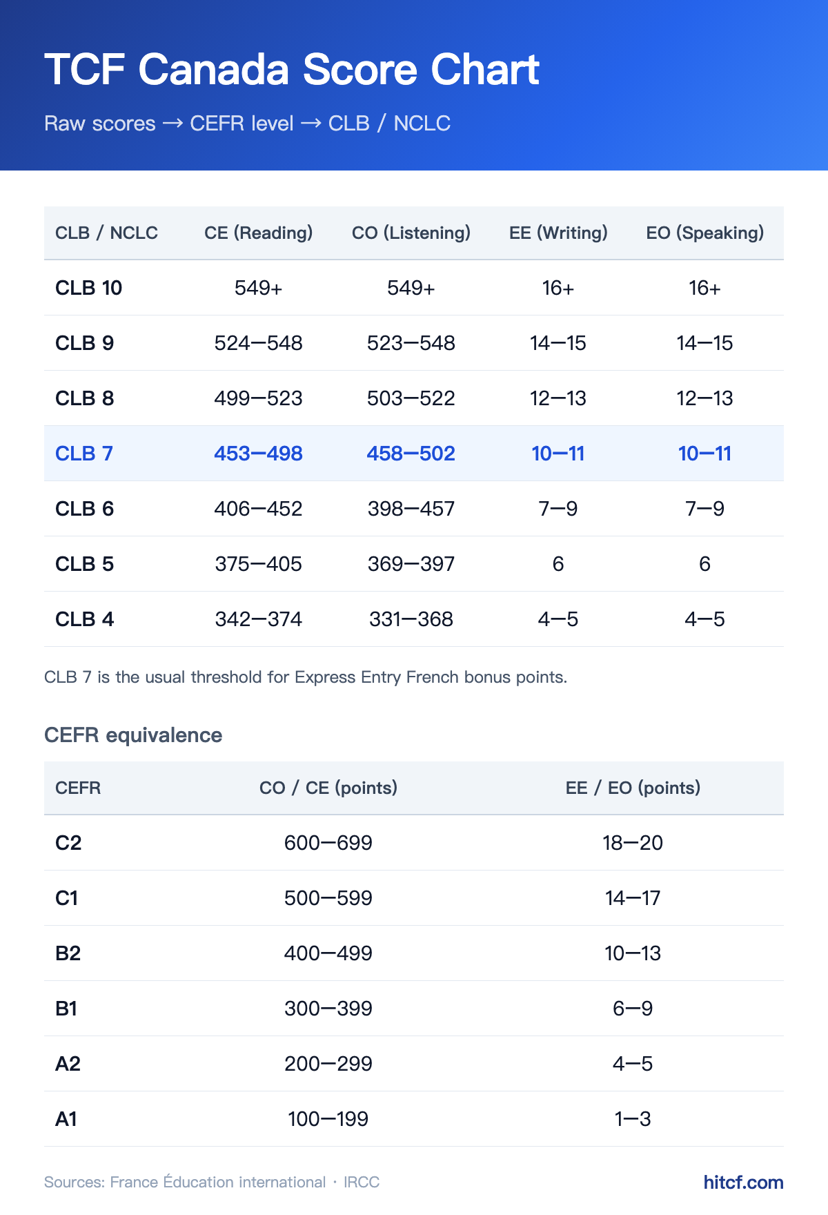 TCF Canada score chart: CE, CO, EE and EO score ranges for CLB / NCLC 4 to 10, plus CEFR level equivalence